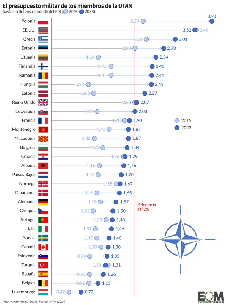 Datos de Inversión en Defense de los miembros de la OTAN comparado 2015 con 2023