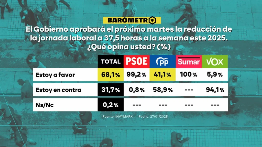 Encuesta sobre reducción jornada laboral a 37.5 horas.