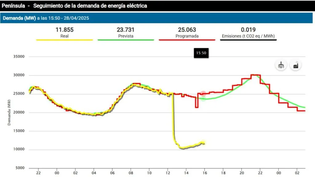 Gráfica de demanda eléctrica real, prevista y programada.