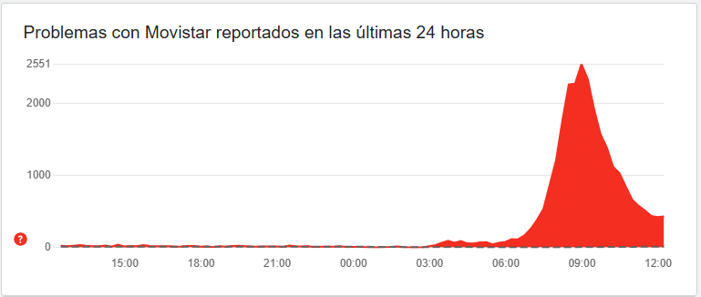 Aumento de problemas con Movistar en 24 horas.