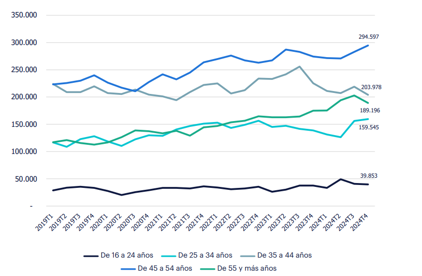 Gráfico de empleo por edad desde 2019 hasta 2024.