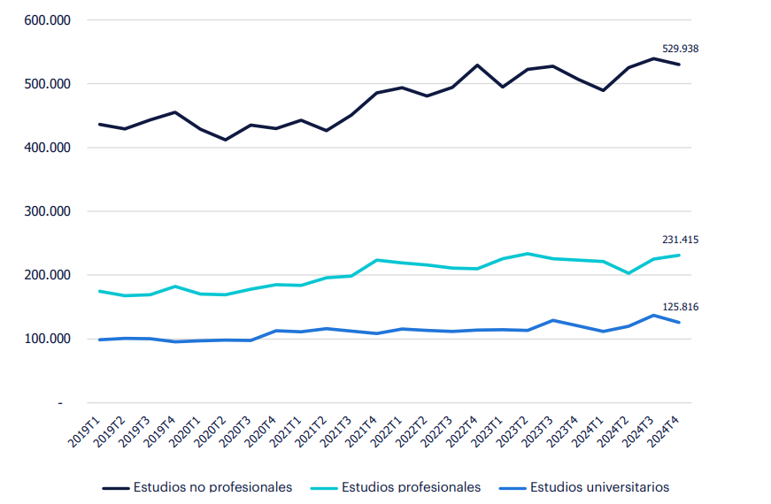 Evolución gráfica de tipos de estudios, 2019-2024.
