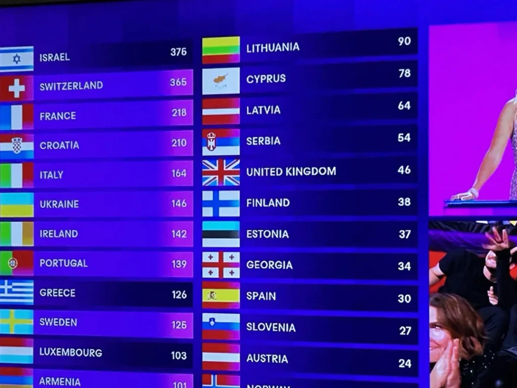 Tabla de puntajes de países con banderas.