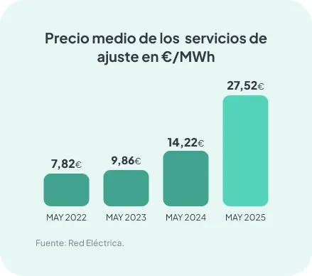 Gráfico precios servicios ajuste 2022-2025 en €/MWh